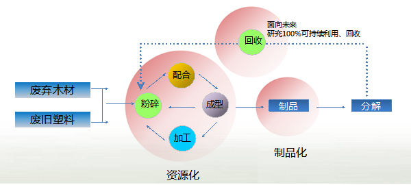 聚鋒塑木產(chǎn)品加工流程圖片,JUFENG WPC Production Processes